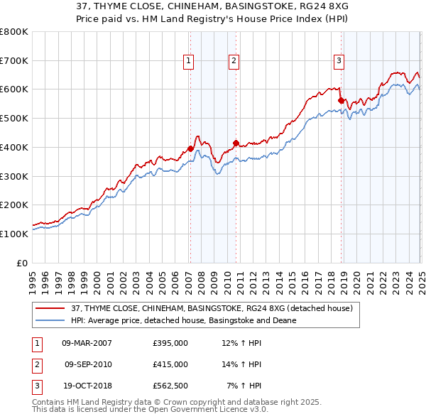 37, THYME CLOSE, CHINEHAM, BASINGSTOKE, RG24 8XG: Price paid vs HM Land Registry's House Price Index