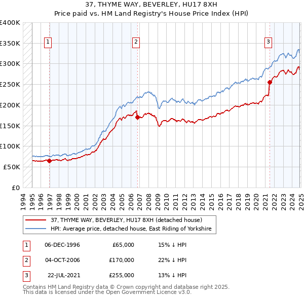 37, THYME WAY, BEVERLEY, HU17 8XH: Price paid vs HM Land Registry's House Price Index