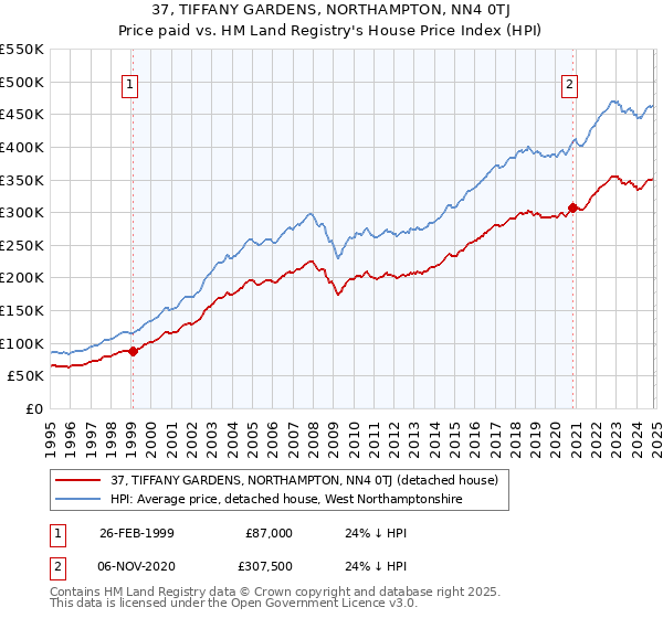 37, TIFFANY GARDENS, NORTHAMPTON, NN4 0TJ: Price paid vs HM Land Registry's House Price Index