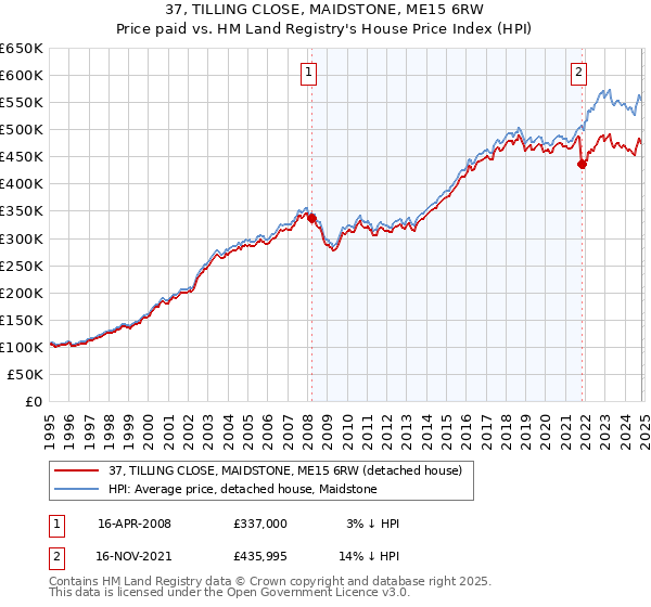 37, TILLING CLOSE, MAIDSTONE, ME15 6RW: Price paid vs HM Land Registry's House Price Index