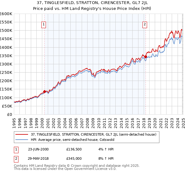 37, TINGLESFIELD, STRATTON, CIRENCESTER, GL7 2JL: Price paid vs HM Land Registry's House Price Index