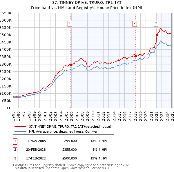 37, TINNEY DRIVE, TRURO, TR1 1AT: Price paid vs HM Land Registry's House Price Index