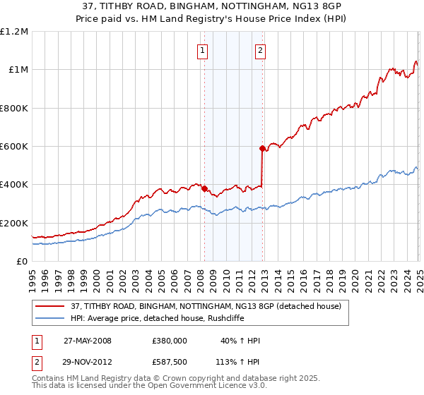 37, TITHBY ROAD, BINGHAM, NOTTINGHAM, NG13 8GP: Price paid vs HM Land Registry's House Price Index