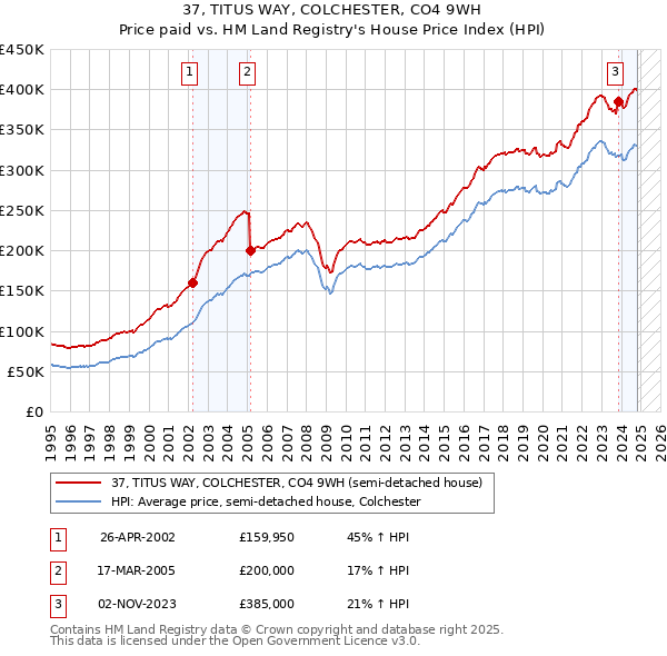 37, TITUS WAY, COLCHESTER, CO4 9WH: Price paid vs HM Land Registry's House Price Index