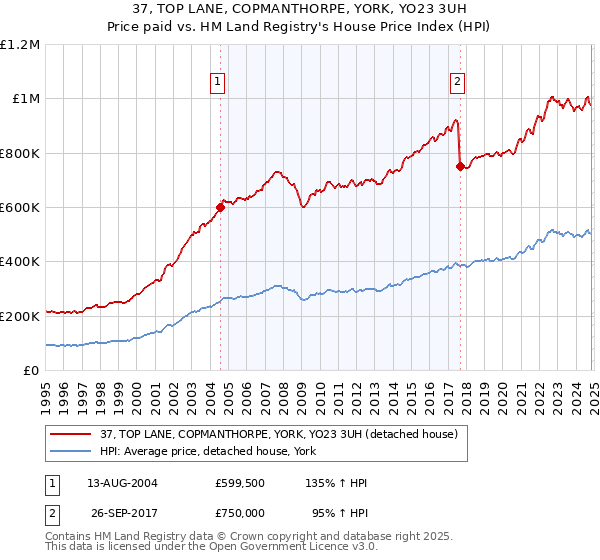 37, TOP LANE, COPMANTHORPE, YORK, YO23 3UH: Price paid vs HM Land Registry's House Price Index