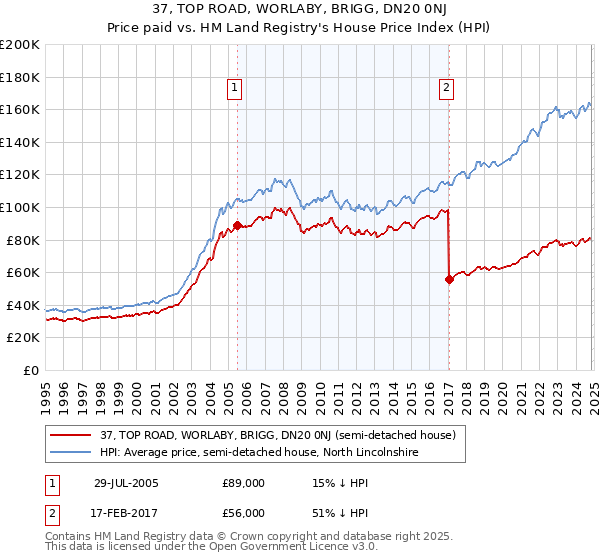 37, TOP ROAD, WORLABY, BRIGG, DN20 0NJ: Price paid vs HM Land Registry's House Price Index