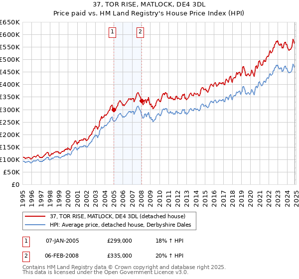 37, TOR RISE, MATLOCK, DE4 3DL: Price paid vs HM Land Registry's House Price Index