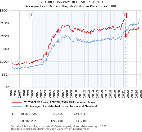 37, TORCROSS WAY, REDCAR, TS10 2RU: Price paid vs HM Land Registry's House Price Index