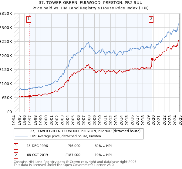 37, TOWER GREEN, FULWOOD, PRESTON, PR2 9UU: Price paid vs HM Land Registry's House Price Index