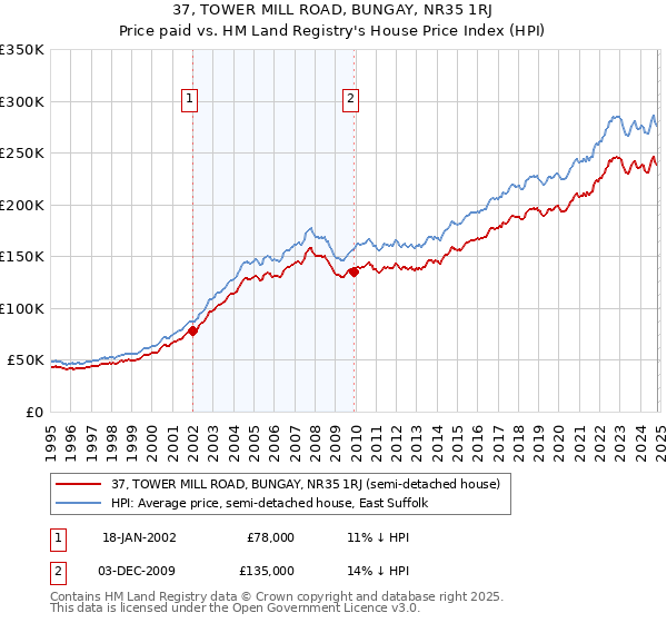 37, TOWER MILL ROAD, BUNGAY, NR35 1RJ: Price paid vs HM Land Registry's House Price Index