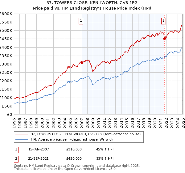 37, TOWERS CLOSE, KENILWORTH, CV8 1FG: Price paid vs HM Land Registry's House Price Index