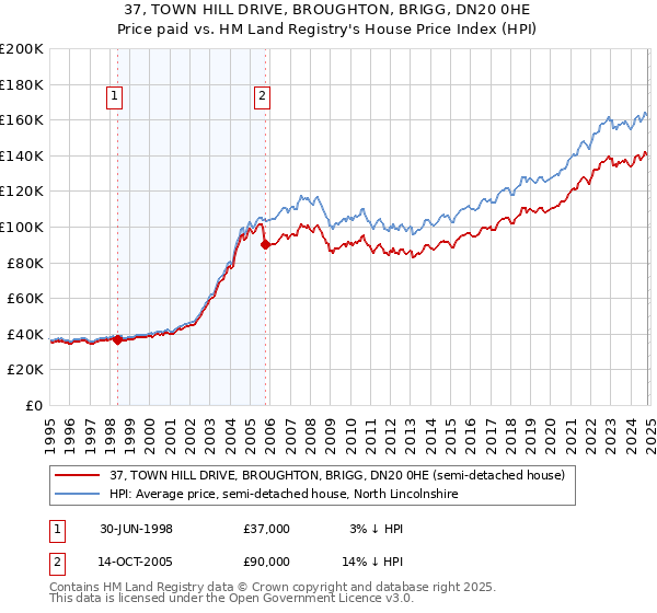 37, TOWN HILL DRIVE, BROUGHTON, BRIGG, DN20 0HE: Price paid vs HM Land Registry's House Price Index