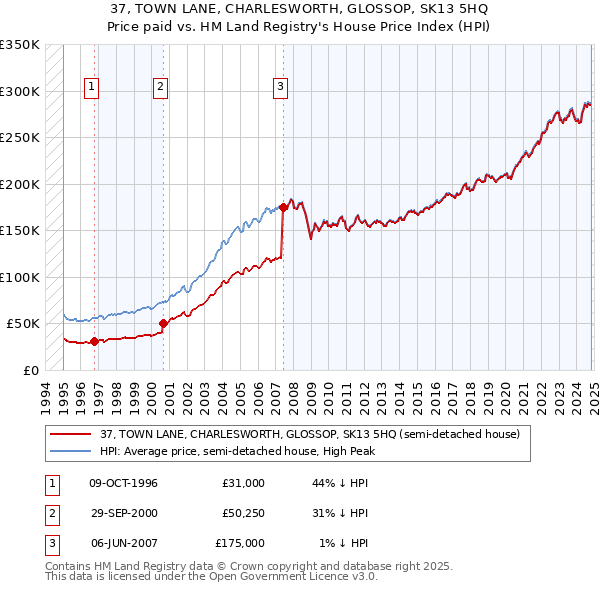 37, TOWN LANE, CHARLESWORTH, GLOSSOP, SK13 5HQ: Price paid vs HM Land Registry's House Price Index