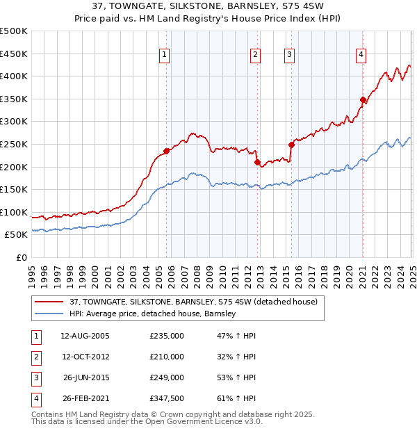 37, TOWNGATE, SILKSTONE, BARNSLEY, S75 4SW: Price paid vs HM Land Registry's House Price Index