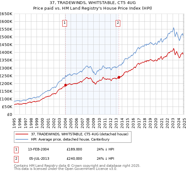 37, TRADEWINDS, WHITSTABLE, CT5 4UG: Price paid vs HM Land Registry's House Price Index