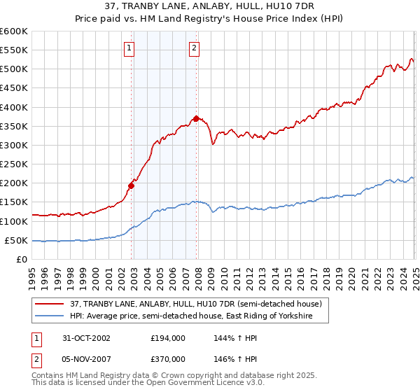 37, TRANBY LANE, ANLABY, HULL, HU10 7DR: Price paid vs HM Land Registry's House Price Index