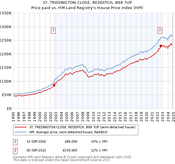 37, TREDINGTON CLOSE, REDDITCH, B98 7UP: Price paid vs HM Land Registry's House Price Index