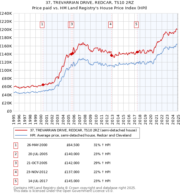 37, TREVARRIAN DRIVE, REDCAR, TS10 2RZ: Price paid vs HM Land Registry's House Price Index