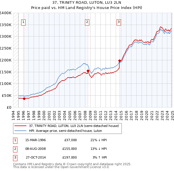 37, TRINITY ROAD, LUTON, LU3 2LN: Price paid vs HM Land Registry's House Price Index