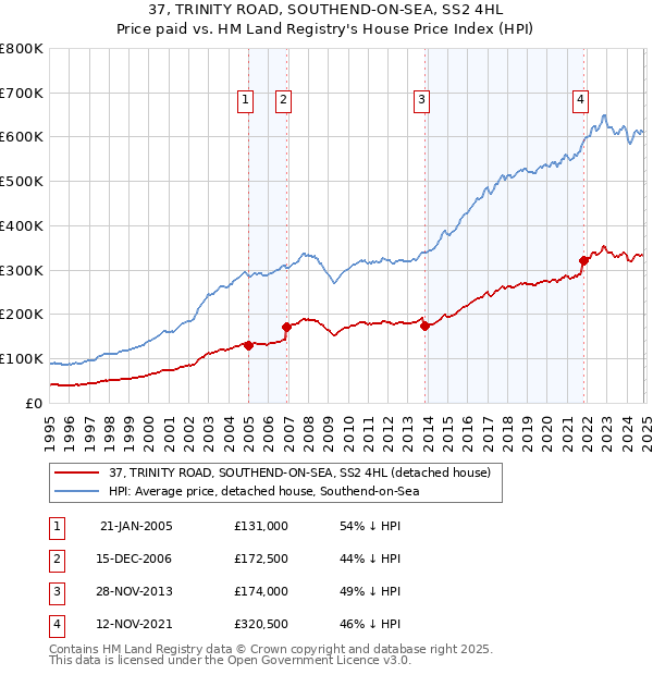 37, TRINITY ROAD, SOUTHEND-ON-SEA, SS2 4HL: Price paid vs HM Land Registry's House Price Index