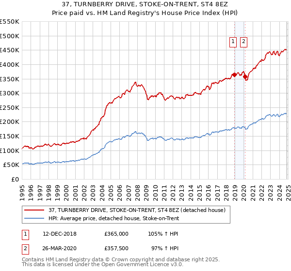 37, TURNBERRY DRIVE, STOKE-ON-TRENT, ST4 8EZ: Price paid vs HM Land Registry's House Price Index