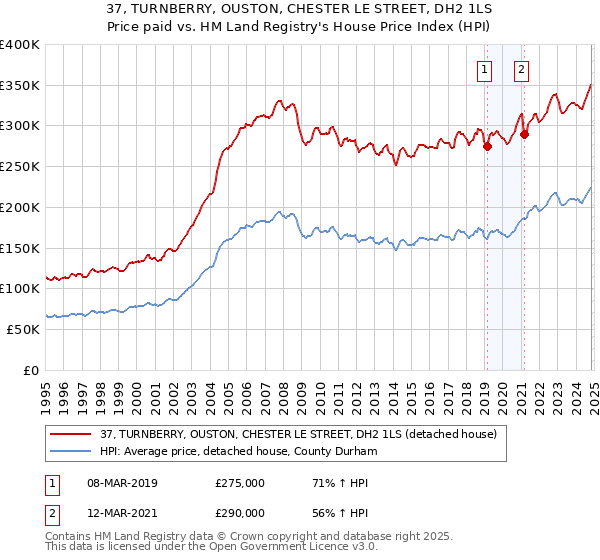 37, TURNBERRY, OUSTON, CHESTER LE STREET, DH2 1LS: Price paid vs HM Land Registry's House Price Index