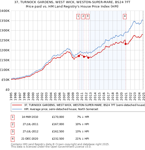 37, TURNOCK GARDENS, WEST WICK, WESTON-SUPER-MARE, BS24 7FT: Price paid vs HM Land Registry's House Price Index