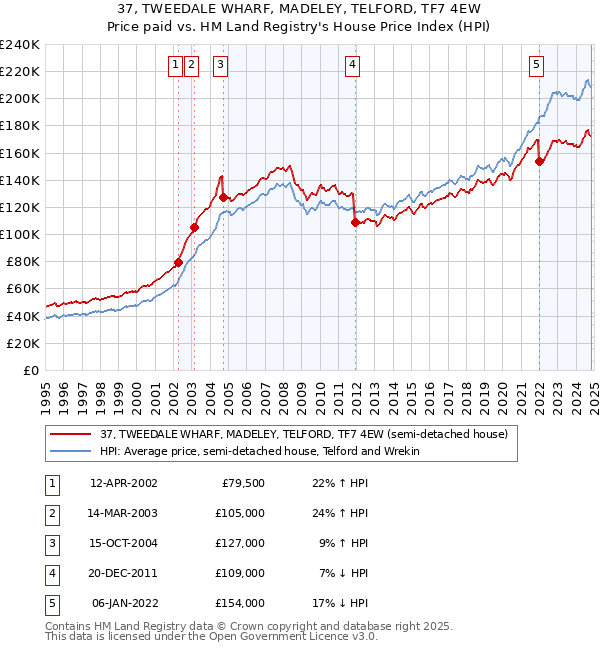 37, TWEEDALE WHARF, MADELEY, TELFORD, TF7 4EW: Price paid vs HM Land Registry's House Price Index