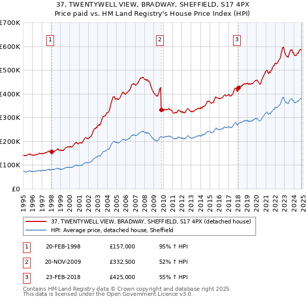 37, TWENTYWELL VIEW, BRADWAY, SHEFFIELD, S17 4PX: Price paid vs HM Land Registry's House Price Index