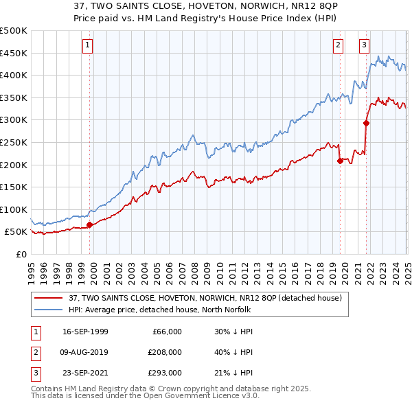 37, TWO SAINTS CLOSE, HOVETON, NORWICH, NR12 8QP: Price paid vs HM Land Registry's House Price Index