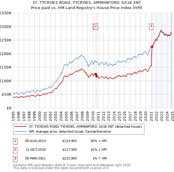 37, TYCROES ROAD, TYCROES, AMMANFORD, SA18 3NT: Price paid vs HM Land Registry's House Price Index