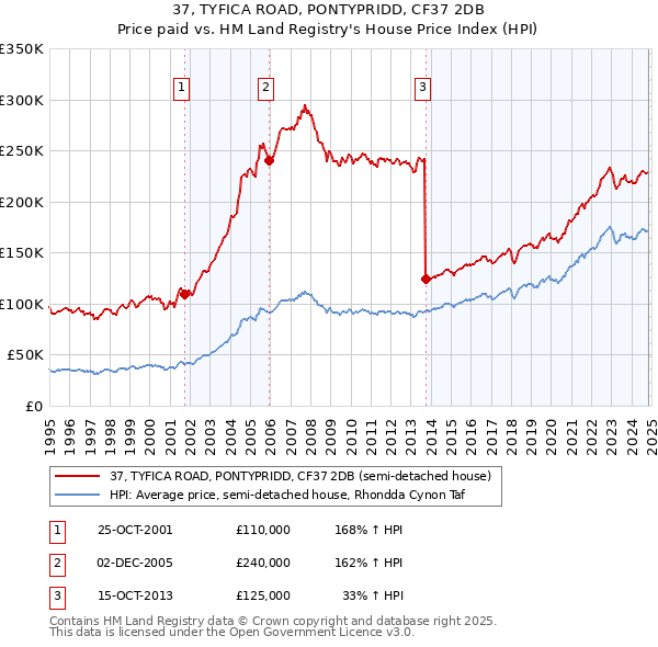 37, TYFICA ROAD, PONTYPRIDD, CF37 2DB: Price paid vs HM Land Registry's House Price Index