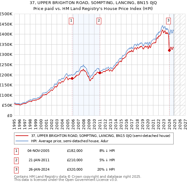 37, UPPER BRIGHTON ROAD, SOMPTING, LANCING, BN15 0JQ: Price paid vs HM Land Registry's House Price Index