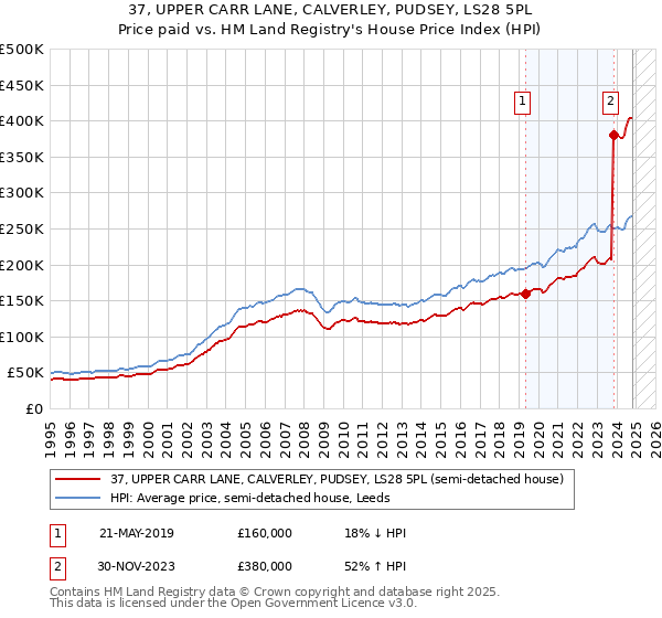 37, UPPER CARR LANE, CALVERLEY, PUDSEY, LS28 5PL: Price paid vs HM Land Registry's House Price Index