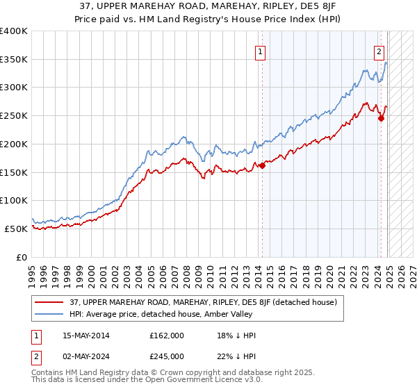 37, UPPER MAREHAY ROAD, MAREHAY, RIPLEY, DE5 8JF: Price paid vs HM Land Registry's House Price Index