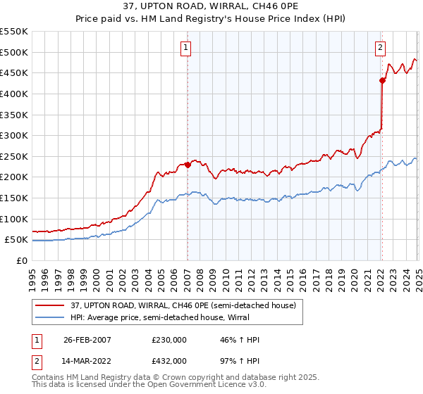 37, UPTON ROAD, WIRRAL, CH46 0PE: Price paid vs HM Land Registry's House Price Index