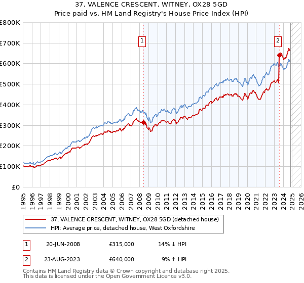 37, VALENCE CRESCENT, WITNEY, OX28 5GD: Price paid vs HM Land Registry's House Price Index