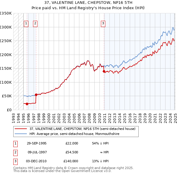 37, VALENTINE LANE, CHEPSTOW, NP16 5TH: Price paid vs HM Land Registry's House Price Index