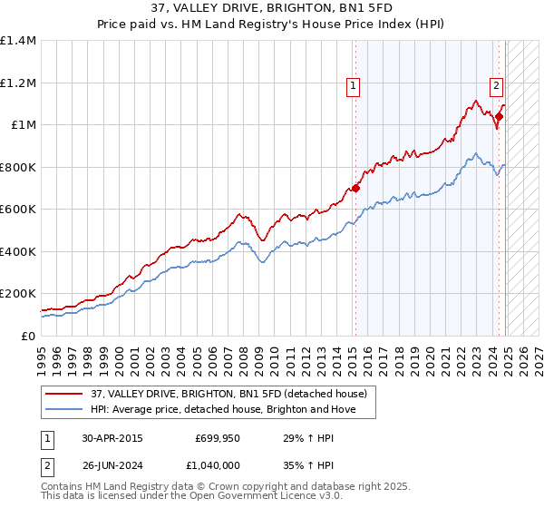 37, VALLEY DRIVE, BRIGHTON, BN1 5FD: Price paid vs HM Land Registry's House Price Index