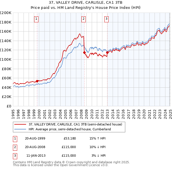 37, VALLEY DRIVE, CARLISLE, CA1 3TB: Price paid vs HM Land Registry's House Price Index