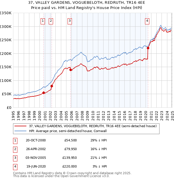 37, VALLEY GARDENS, VOGUEBELOTH, REDRUTH, TR16 4EE: Price paid vs HM Land Registry's House Price Index