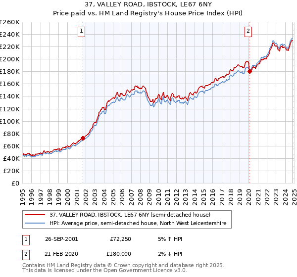 37, VALLEY ROAD, IBSTOCK, LE67 6NY: Price paid vs HM Land Registry's House Price Index