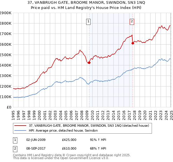 37, VANBRUGH GATE, BROOME MANOR, SWINDON, SN3 1NQ: Price paid vs HM Land Registry's House Price Index