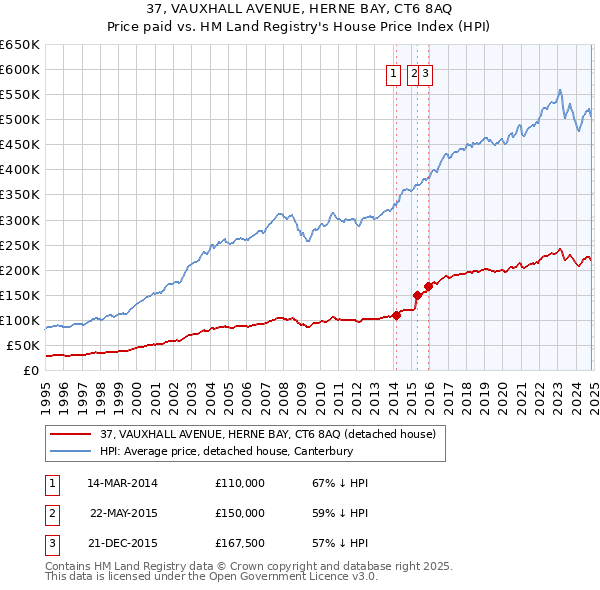 37, VAUXHALL AVENUE, HERNE BAY, CT6 8AQ: Price paid vs HM Land Registry's House Price Index