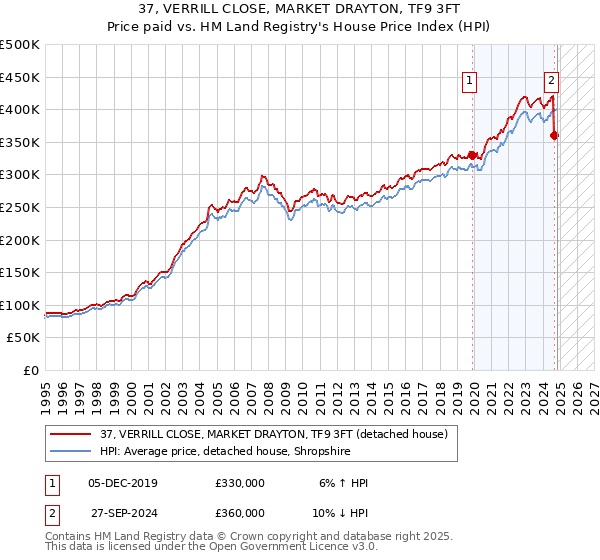 37, VERRILL CLOSE, MARKET DRAYTON, TF9 3FT: Price paid vs HM Land Registry's House Price Index