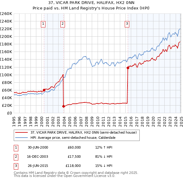 37, VICAR PARK DRIVE, HALIFAX, HX2 0NN: Price paid vs HM Land Registry's House Price Index