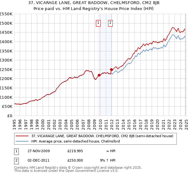 37, VICARAGE LANE, GREAT BADDOW, CHELMSFORD, CM2 8JB: Price paid vs HM Land Registry's House Price Index