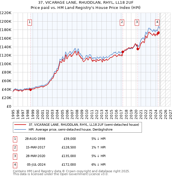 37, VICARAGE LANE, RHUDDLAN, RHYL, LL18 2UF: Price paid vs HM Land Registry's House Price Index