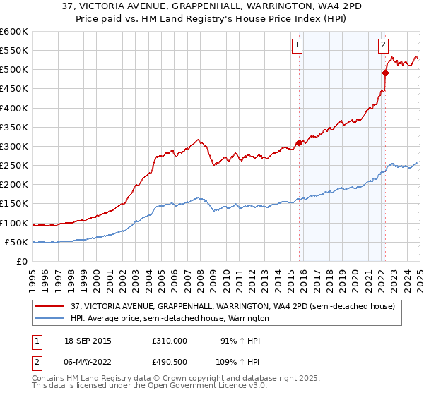 37, VICTORIA AVENUE, GRAPPENHALL, WARRINGTON, WA4 2PD: Price paid vs HM Land Registry's House Price Index