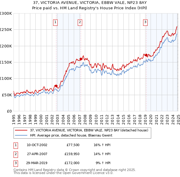 37, VICTORIA AVENUE, VICTORIA, EBBW VALE, NP23 8AY: Price paid vs HM Land Registry's House Price Index